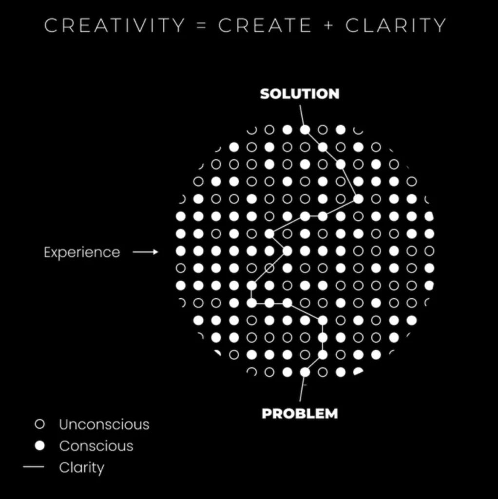Dan Koe's Creativity Equation: Create + Clarity.