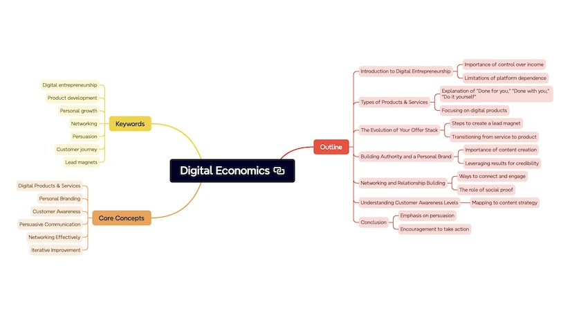 Dan Koe Digital Economics Mindmap: Outline, Core Concepts, and Keywords for Digital Entrepreneurship Success.